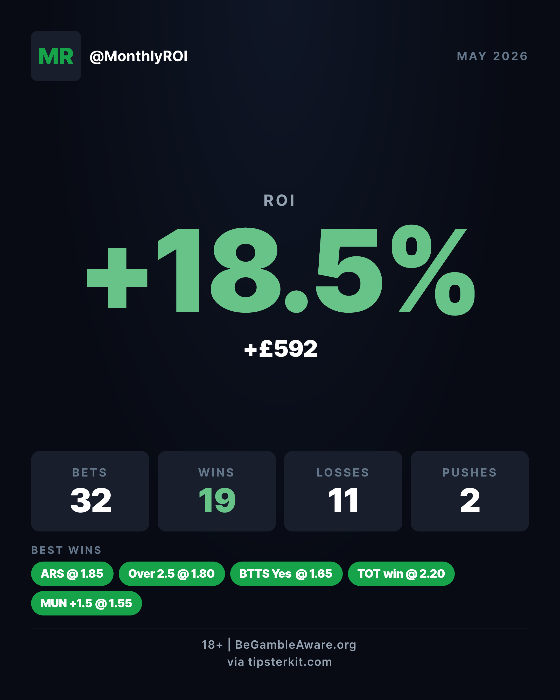 TipsterKit monthly ROI summary card with a hero ROI percentage, profit unit, bets/wins/losses grid and best-wins chip row.